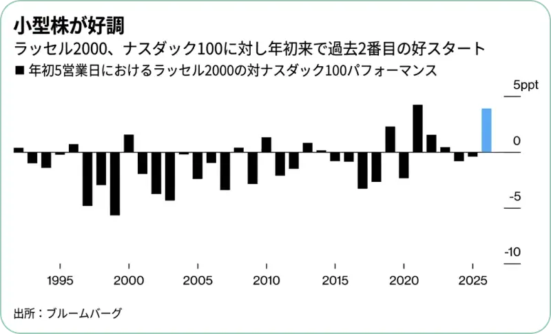 小型株の好調さを示す棒グラフ。ラッセル2000の対ナスダック100パフォーマンス